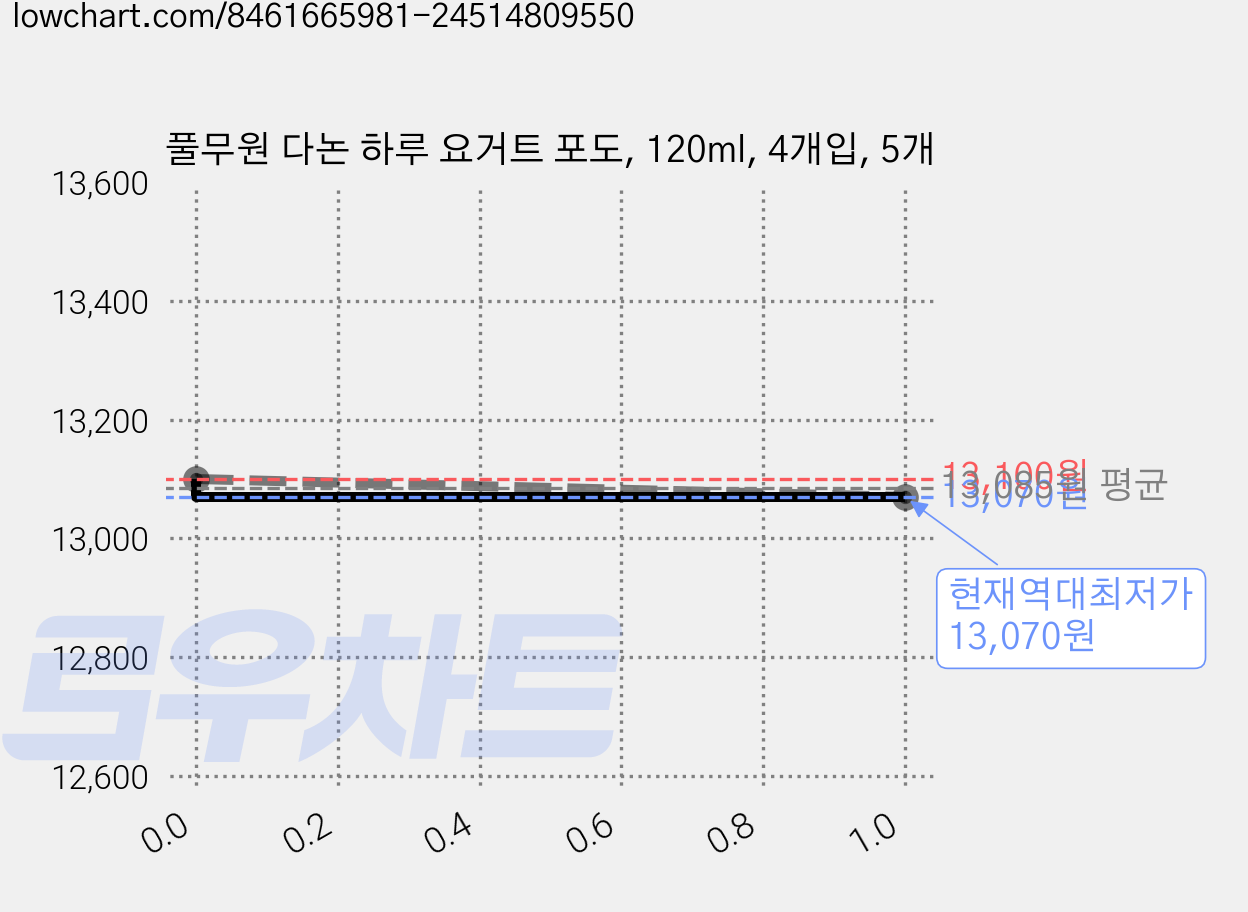 풀무원 다논 하루 요거트 포도, 120ml, 4개입, 5개 가격 변동 차트, 현재가 13,070원, 역대최저가