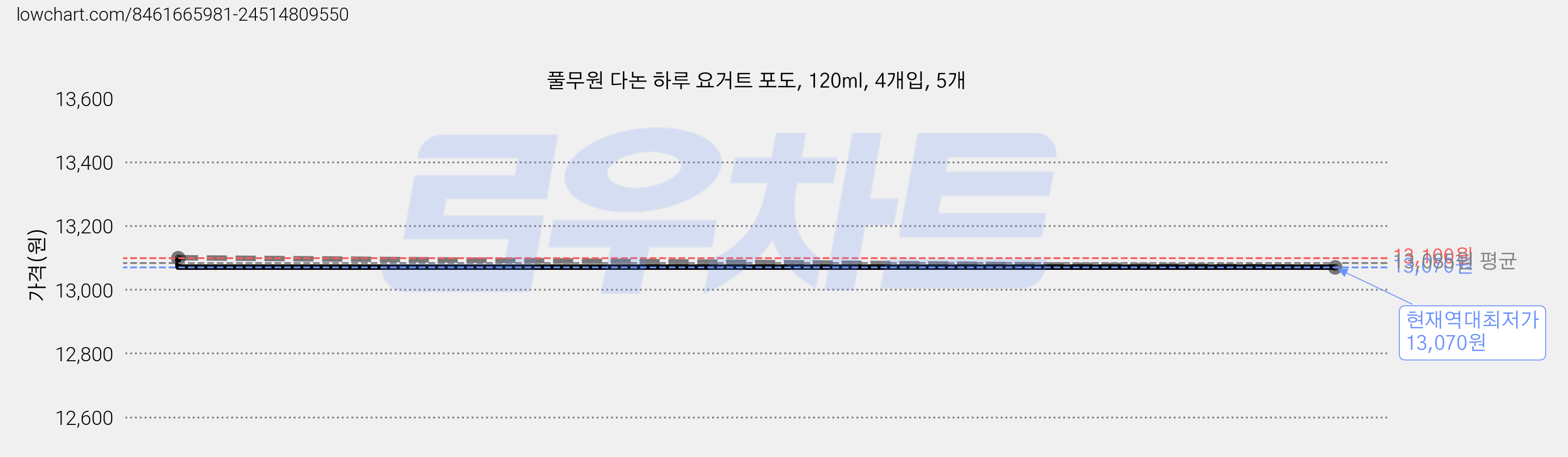 풀무원 다논 하루 요거트 포도, 120ml, 4개입, 5개 가격 변동 차트, 현재가 13,070원, 역대최저가