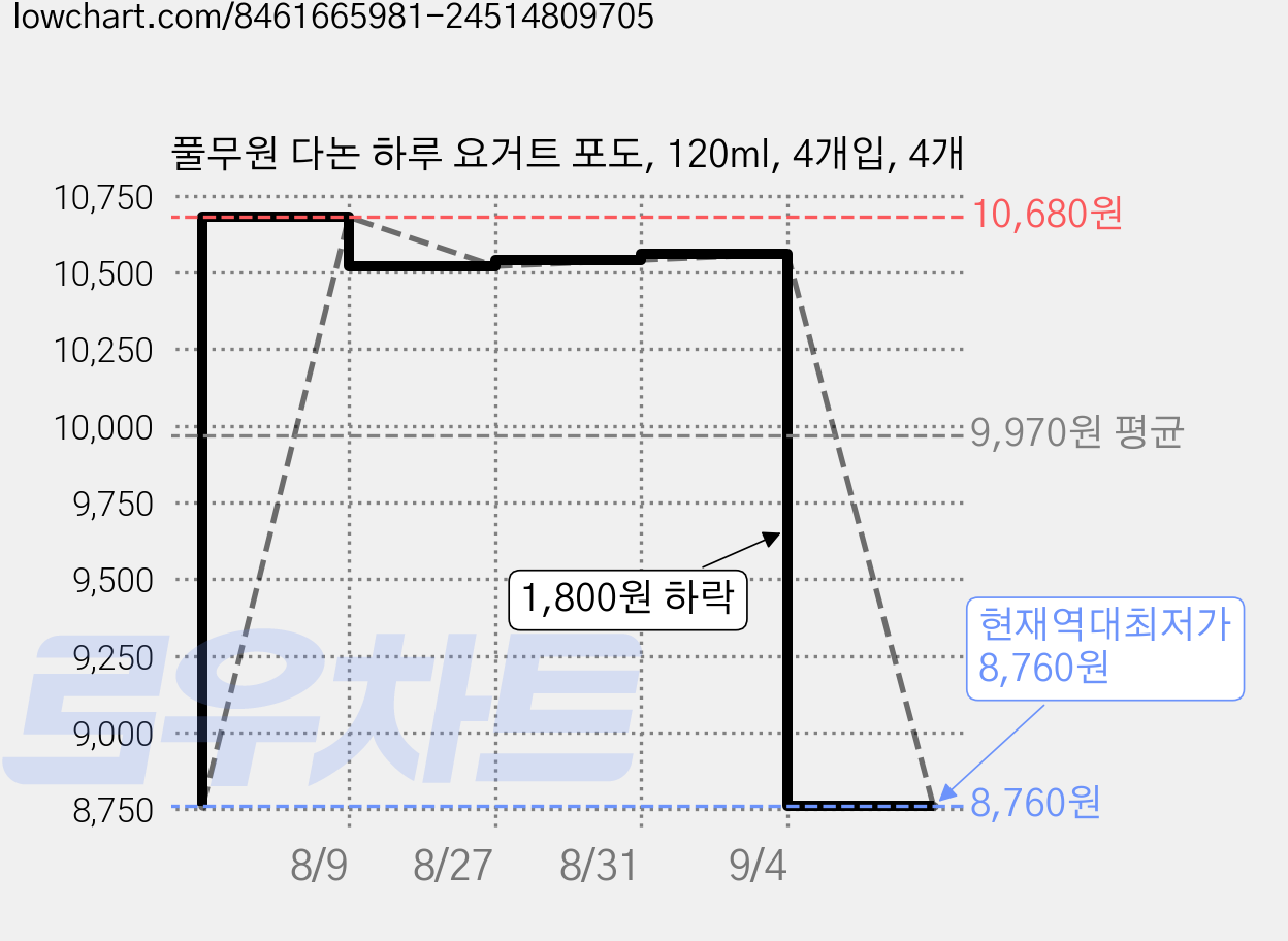 풀무원 다논 하루 요거트 포도, 120ml, 4개입, 4개 가격 변동 차트, 현재가 8,760원, 역대최저가