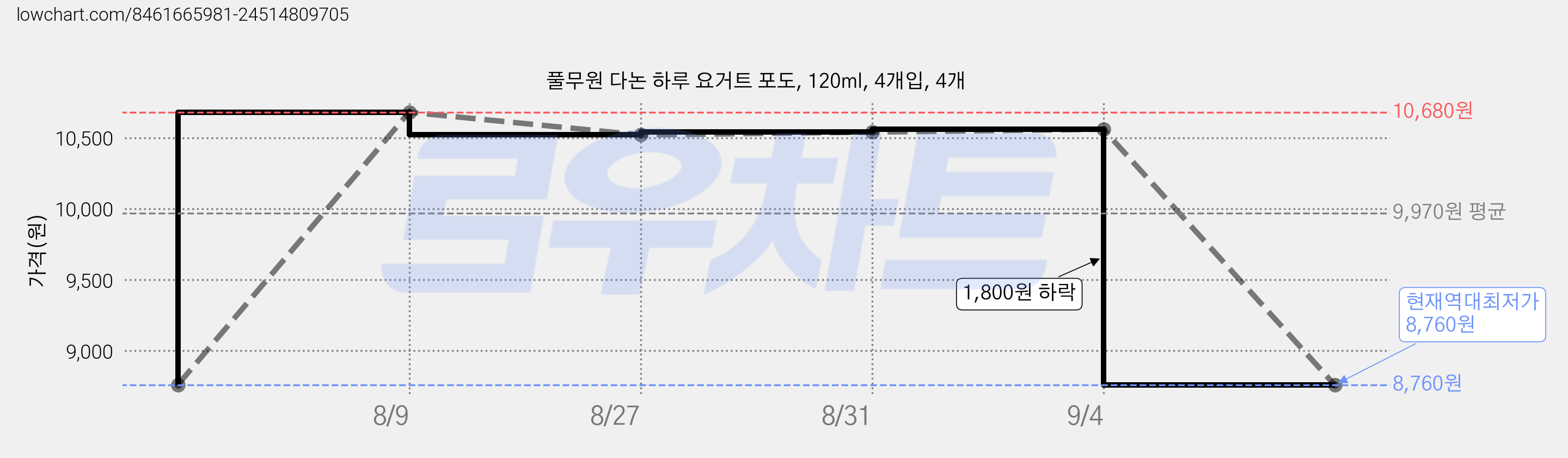풀무원 다논 하루 요거트 포도, 120ml, 4개입, 4개 가격 변동 차트, 현재가 8,760원, 역대최저가