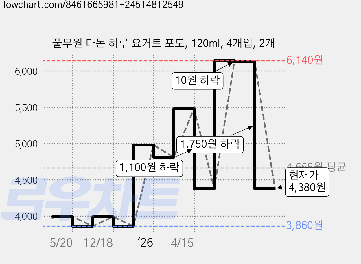 풀무원 다논 하루 요거트 포도, 120ml, 4개입, 2개 가격 변동 차트, 현재가 4,380원, 관측 최저가 3,860원