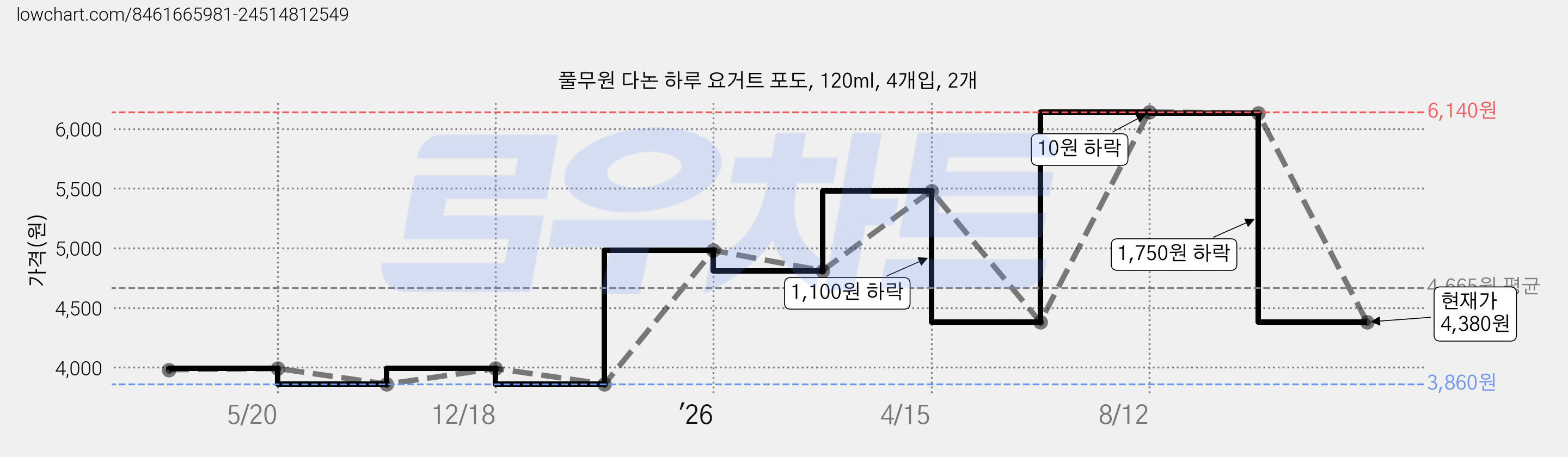 풀무원 다논 하루 요거트 포도, 120ml, 4개입, 2개 가격 변동 차트, 현재가 4,380원, 관측 최저가 3,860원