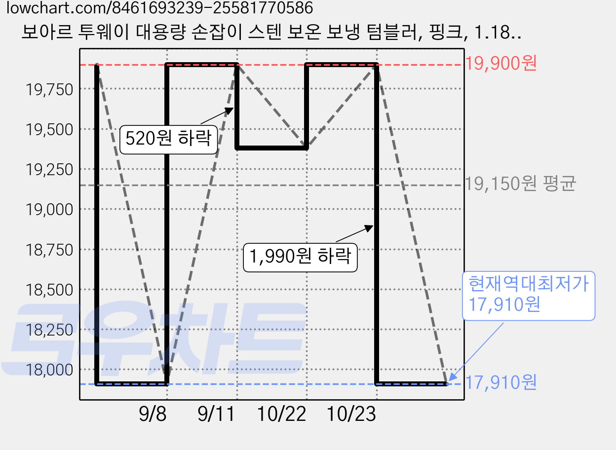 보아르 투웨이 대용량 손잡이 스텐 보온 보냉 텀블러, 핑크, 1.18L, 1개 가격 변동 차트, 현재가 17,910원, 역대최저가