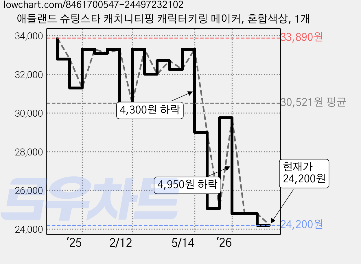 애들랜드 슈팅스타 캐치니티핑 캐릭터키링 메이커, 혼합색상, 1개 가격 변동 차트, 현재가 24,200원, 관측 최저가 22,310원