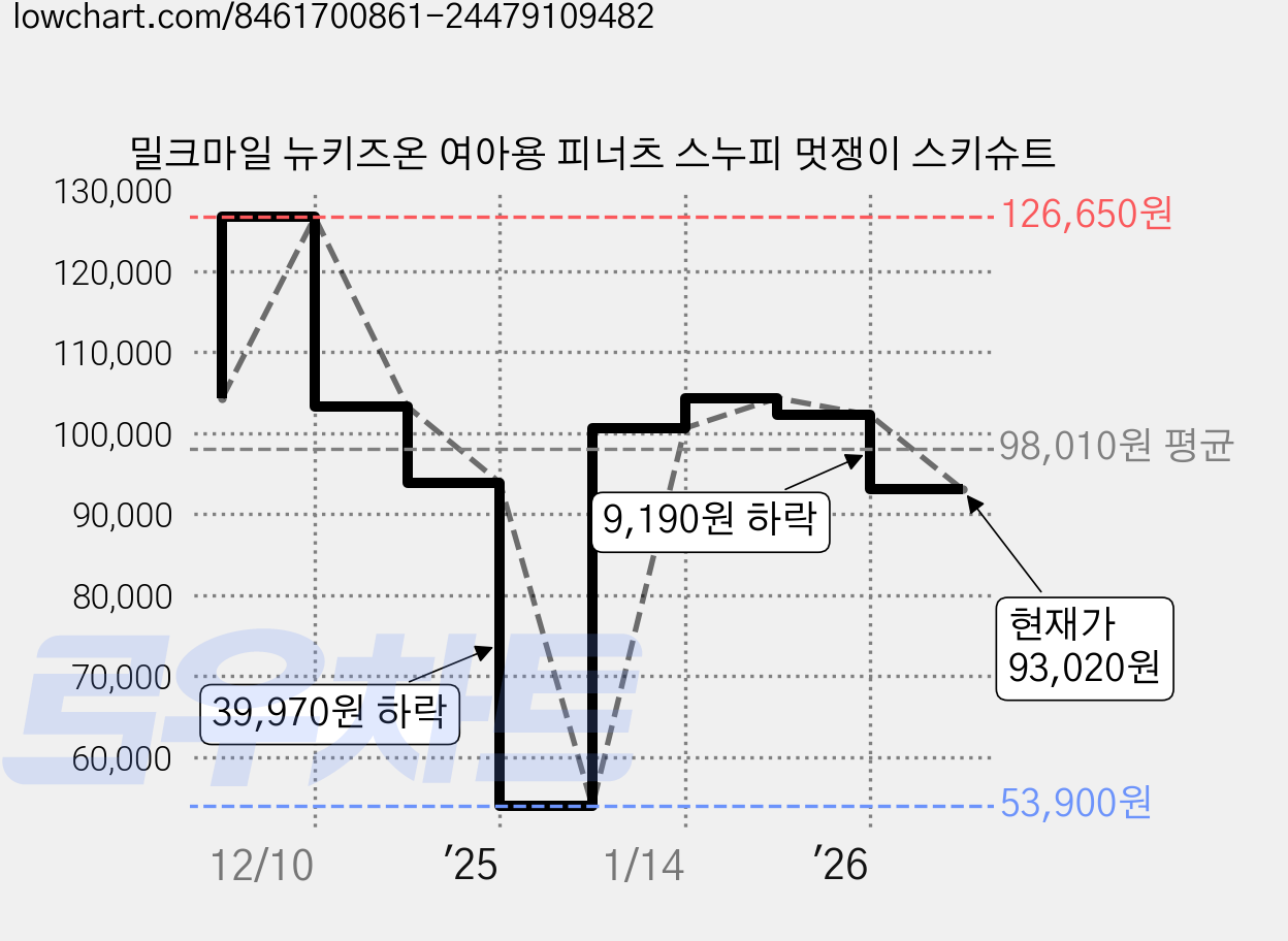 밀크마일 뉴키즈온 여아용 피너츠 스누피 멋쟁이 스키슈트 가격 변동 차트, 현재가 93,020원, 관측 최저가 53,900원