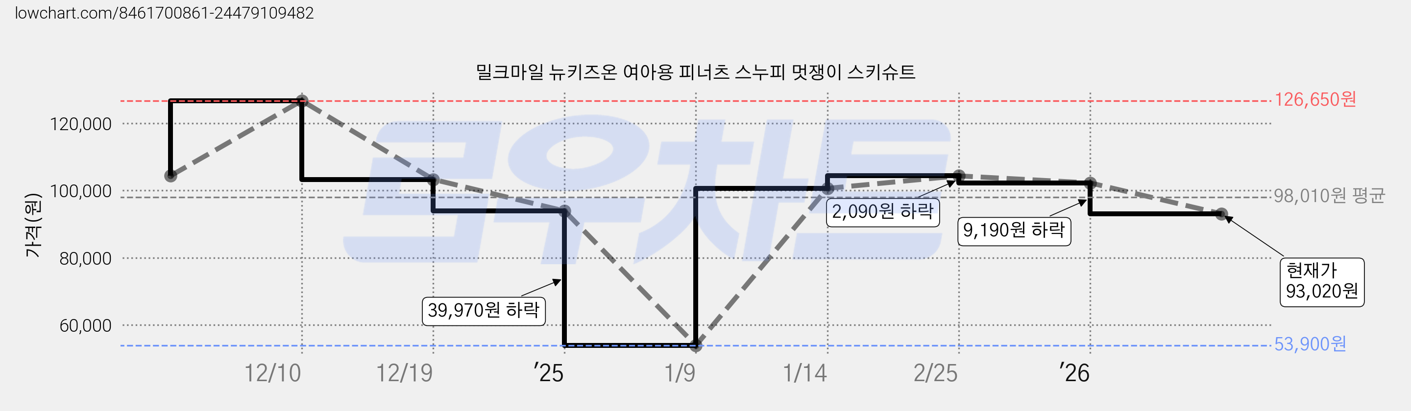 밀크마일 뉴키즈온 여아용 피너츠 스누피 멋쟁이 스키슈트 가격 변동 차트, 현재가 93,020원, 관측 최저가 53,900원