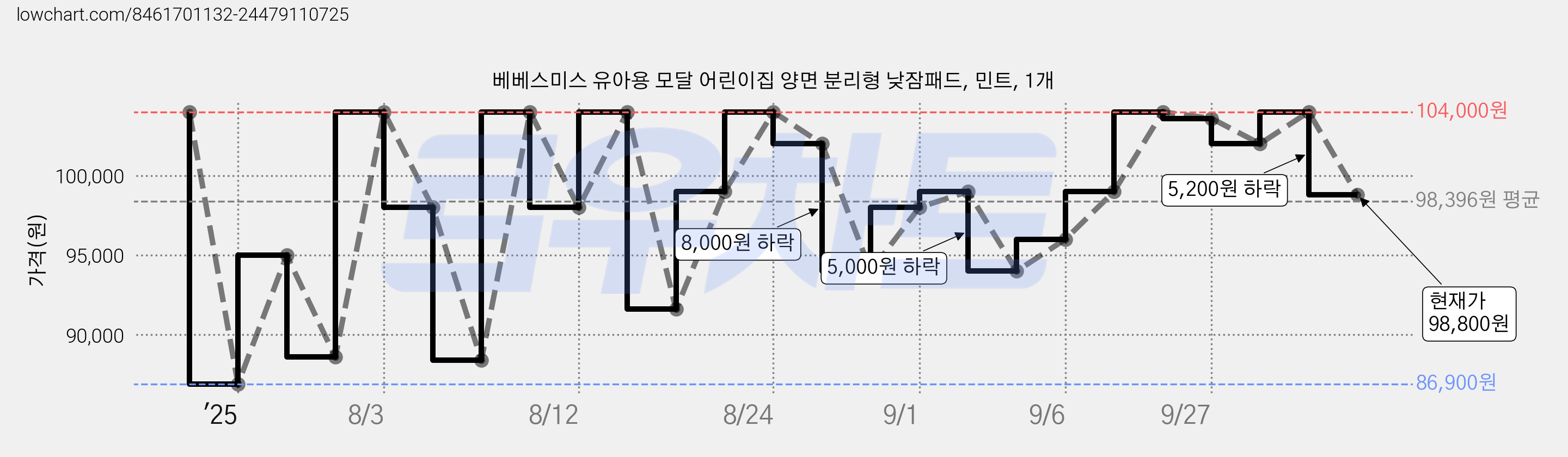 베베스미스 유아용 모달 어린이집 양면 분리형 낮잠패드, 민트, 1개 가격 변동 차트, 현재가 98,800원, 관측 최저가 86,900원