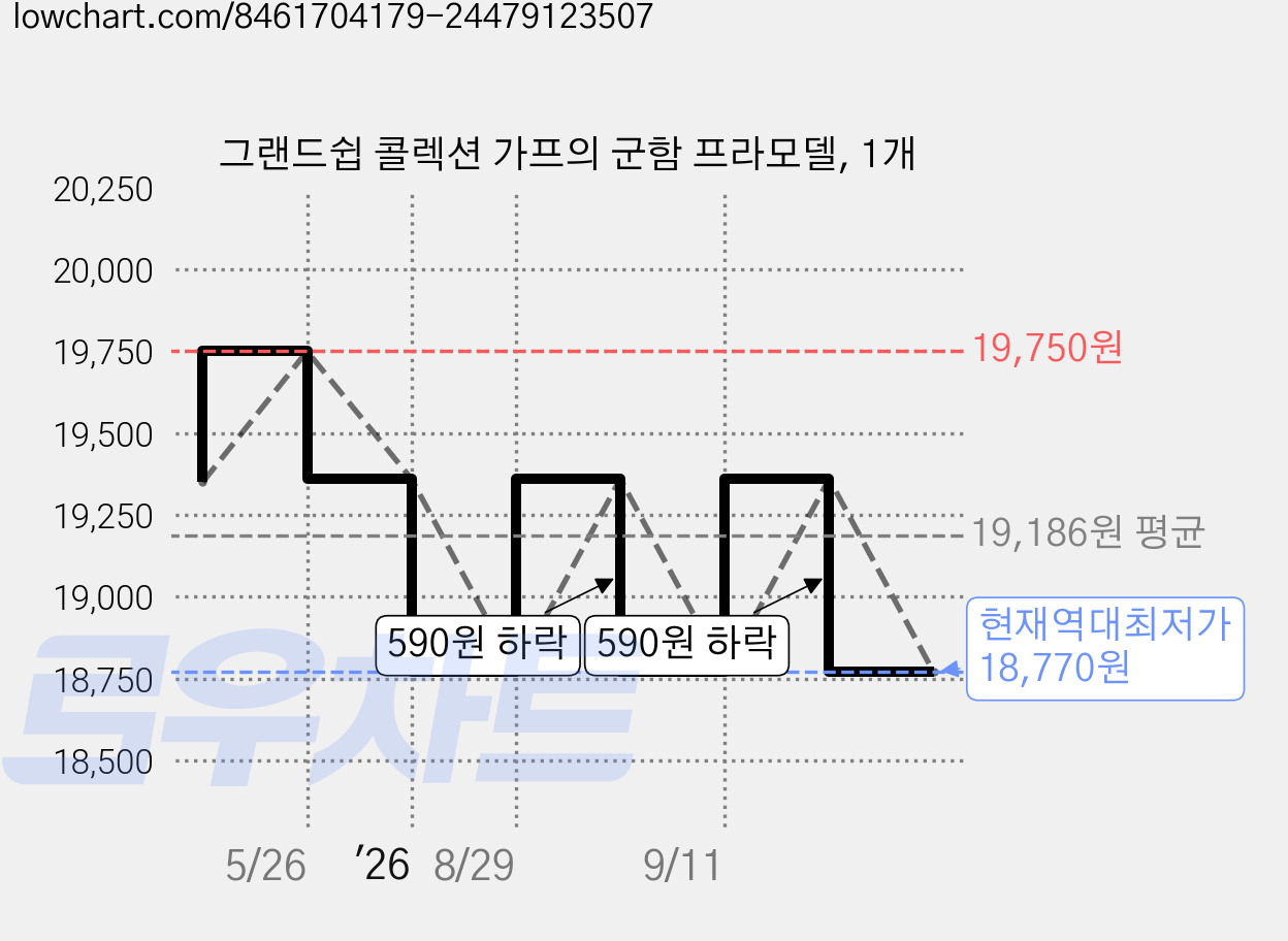 그랜드쉽 콜렉션 가프의 군함 프라모델, 1개 가격 변동 차트, 현재가 18,770원, 역대최저가