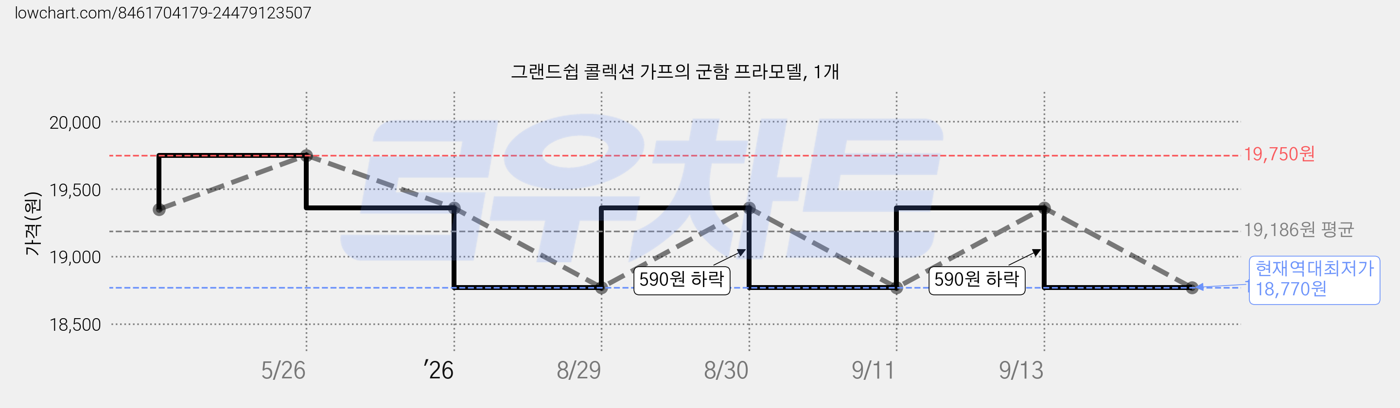 그랜드쉽 콜렉션 가프의 군함 프라모델, 1개 가격 변동 차트, 현재가 18,770원, 역대최저가