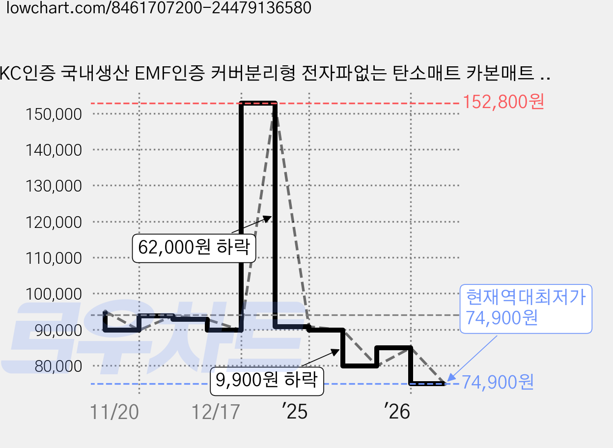 KC인증 국내생산 EMF인증 커버분리형 전자파없는 탄소매트 카본매트 전기장판, M: 105*185cm 가격 변동 차트, 현재가 74,900원, 역대최저가