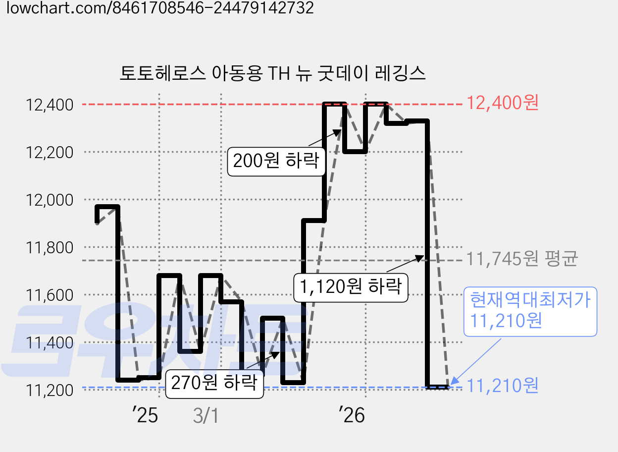 토토헤로스 아동용 TH 뉴 굿데이 레깅스 가격 변동 차트, 현재가 11,210원, 역대최저가