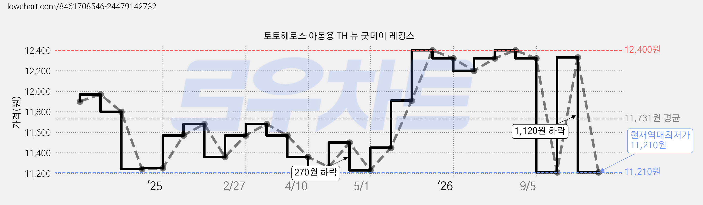 토토헤로스 아동용 TH 뉴 굿데이 레깅스 가격 변동 차트, 현재가 11,210원, 역대최저가