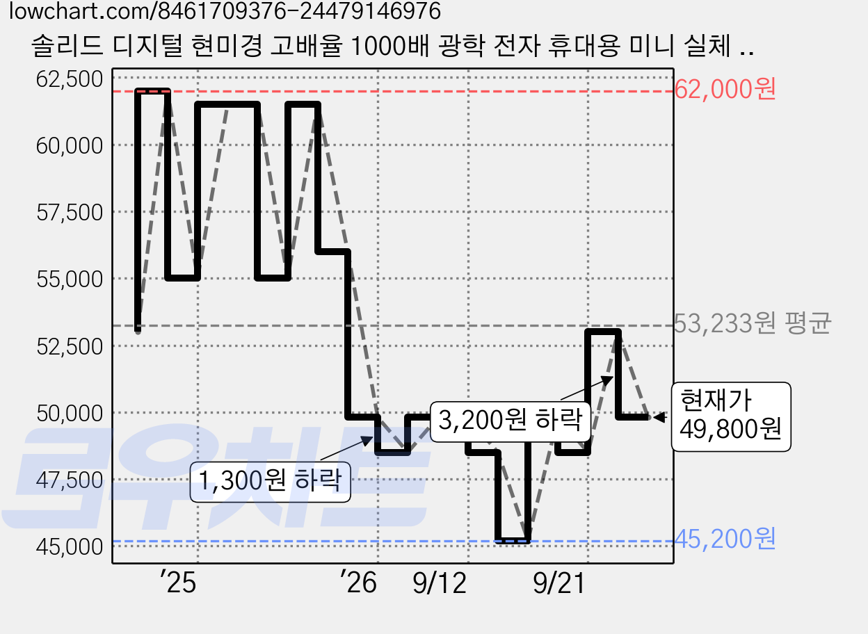 솔리드 디지털 현미경 고배율 1000배 광학 전자 휴대용 미니 실체 확대경 두피진단기 S-M29, 1개 가격 변동 차트, 현재가 49,800원, 관측 최저가 45,200원