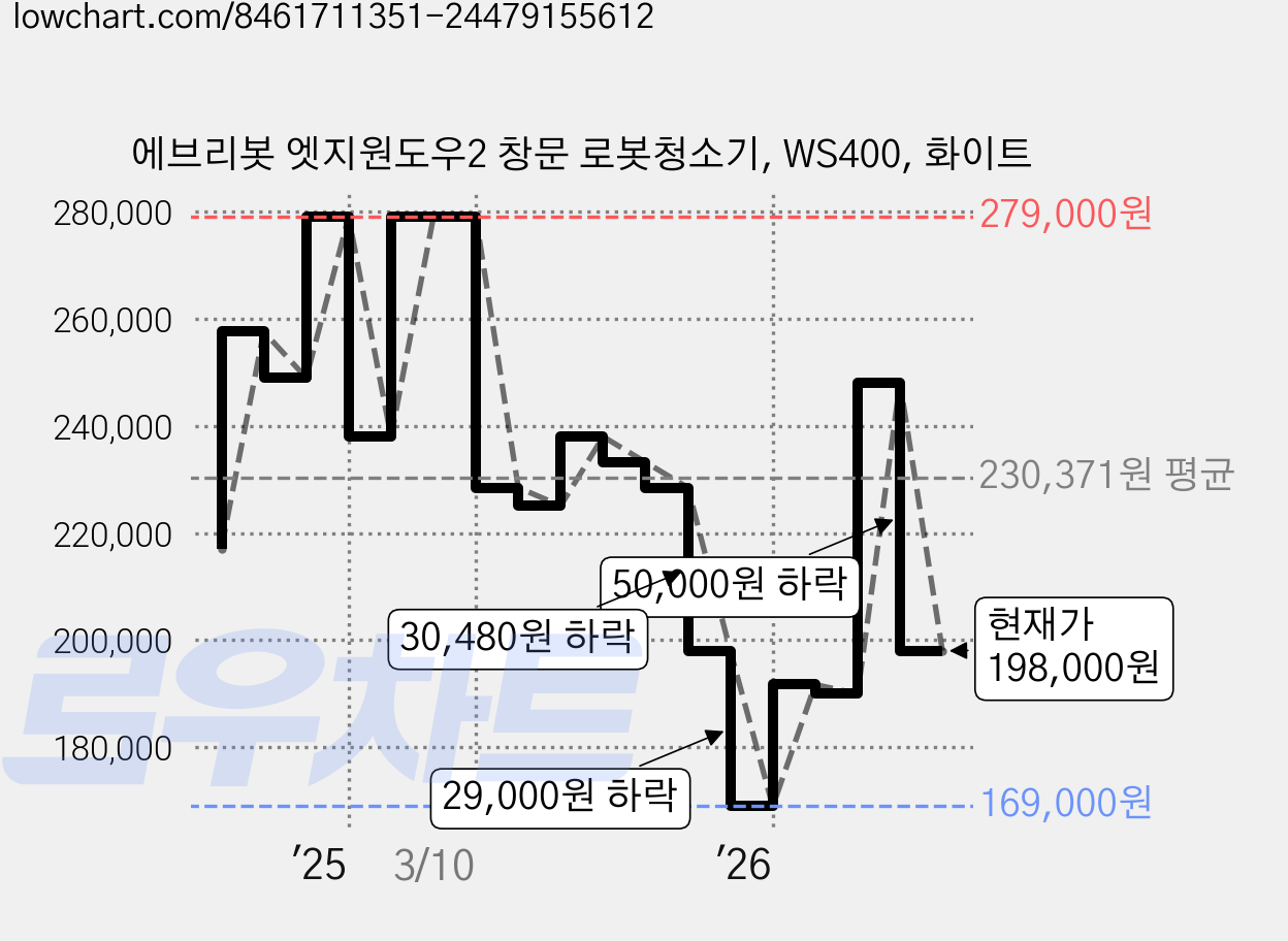 에브리봇 엣지원도우2 창문 로봇청소기, WS400, 화이트 가격 변동 차트, 현재가 198,000원, 관측 최저가 140,000원