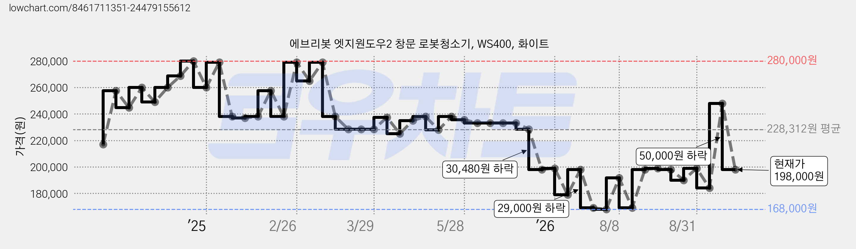 에브리봇 엣지원도우2 창문 로봇청소기, WS400, 화이트 가격 변동 차트, 현재가 198,000원, 관측 최저가 140,000원
