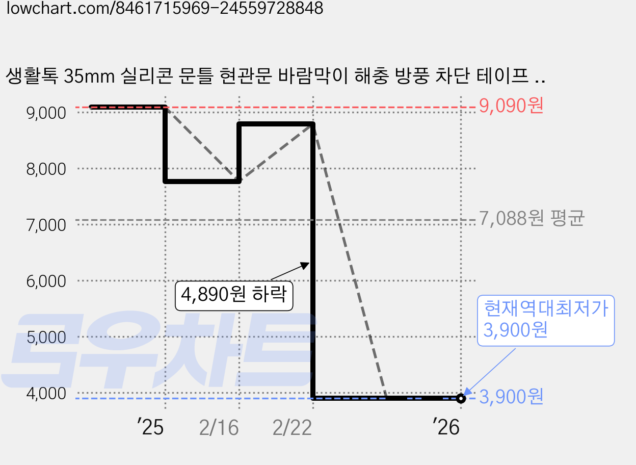 생활톡 35mm 실리콘 문틀 현관문 바람막이 해충 방풍 차단 테이프 5m, 2개 가격 변동 차트, 현재가 3,900원, 역대최저가