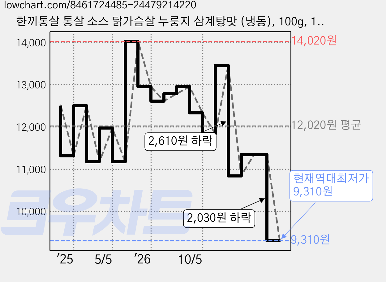 한끼통살 통살 소스 닭가슴살 누룽지 삼계탕맛 (냉동), 100g, 1개입, 5개 가격 변동 차트, 현재가 9,310원, 역대최저가
