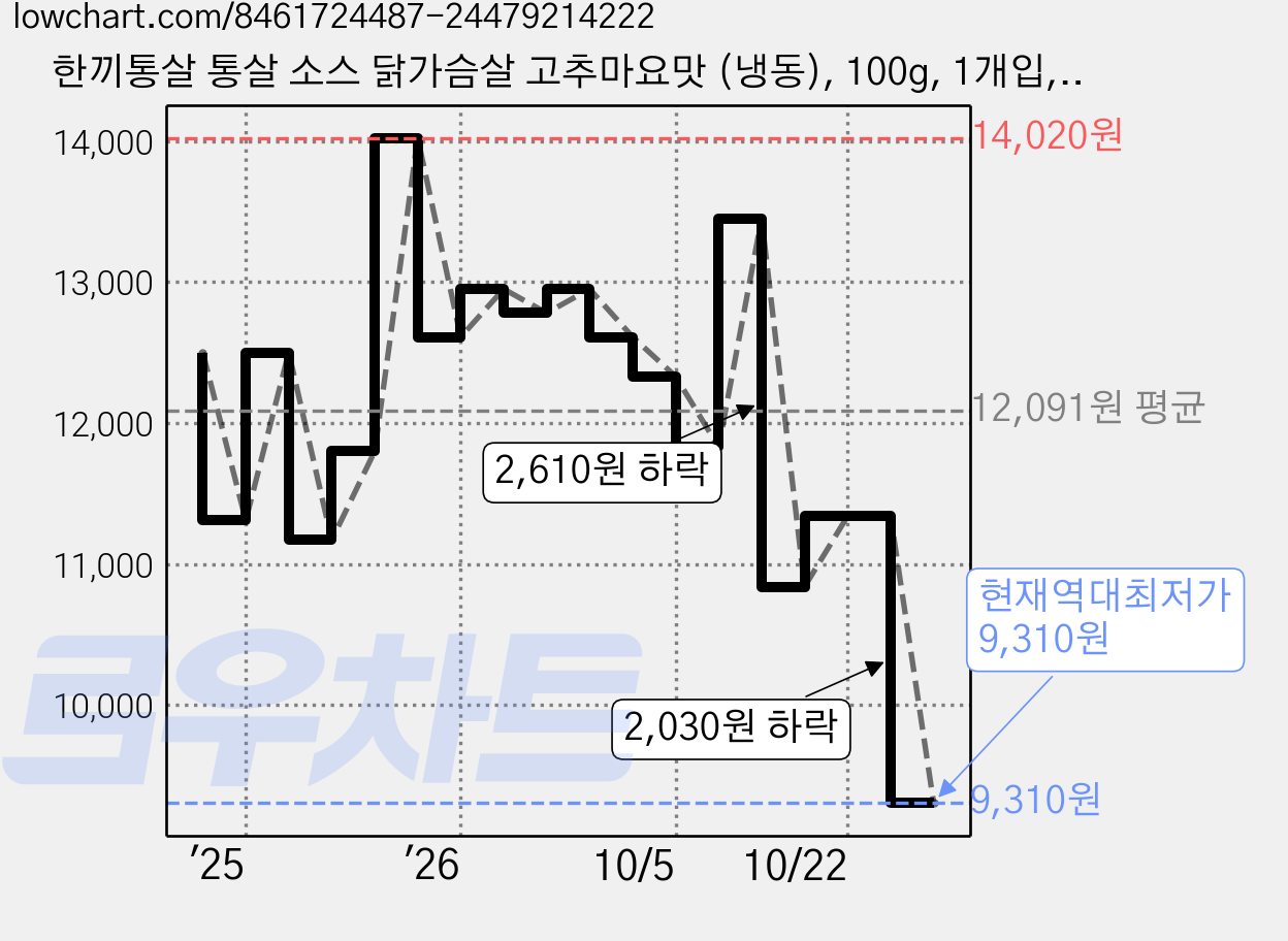 한끼통살 통살 소스 닭가슴살 고추마요맛 (냉동), 100g, 1개입, 5개 가격 변동 차트, 현재가 9,310원, 역대최저가
