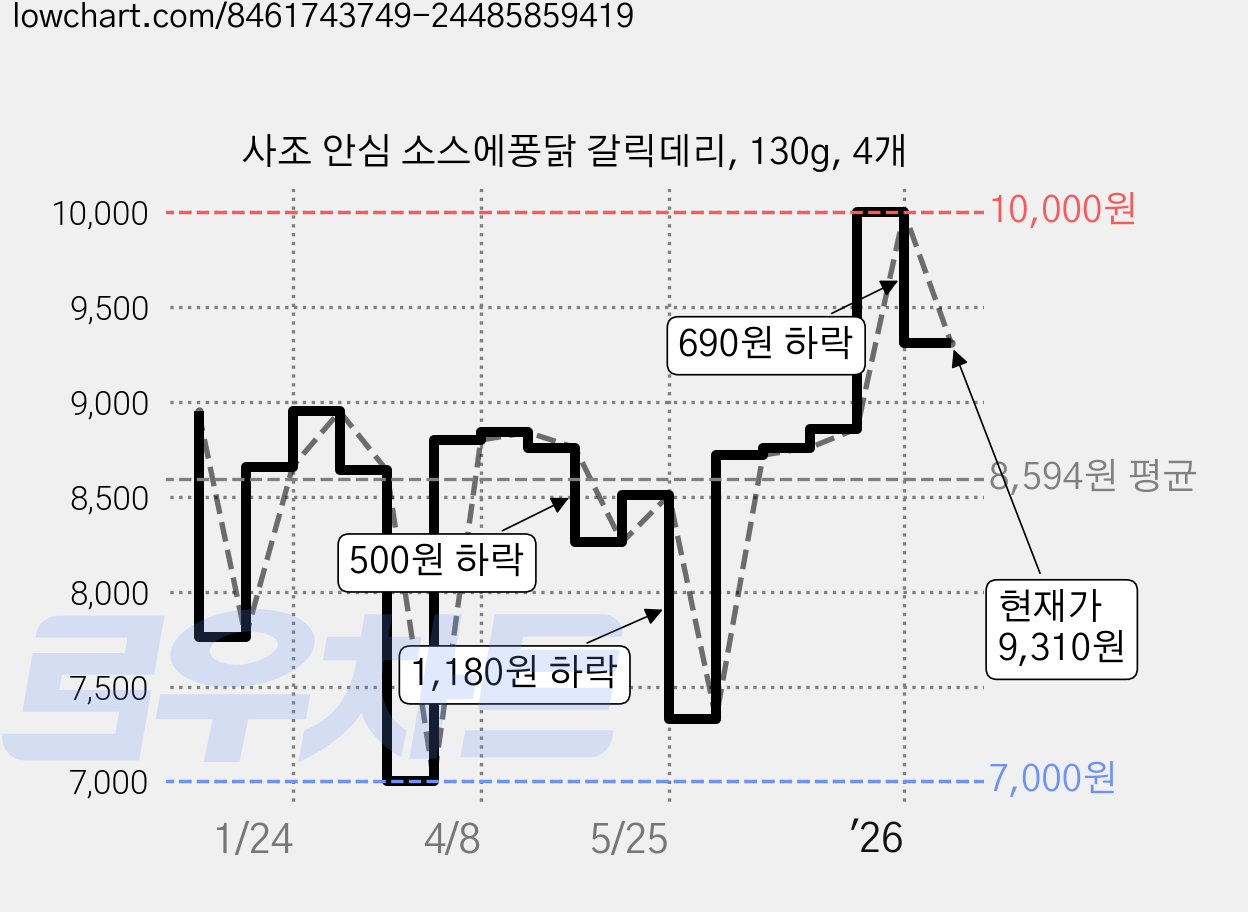 사조 안심 소스에퐁닭 갈릭데리, 130g, 4개 가격 변동 차트, 현재가 9,310원, 관측 최저가 7,000원