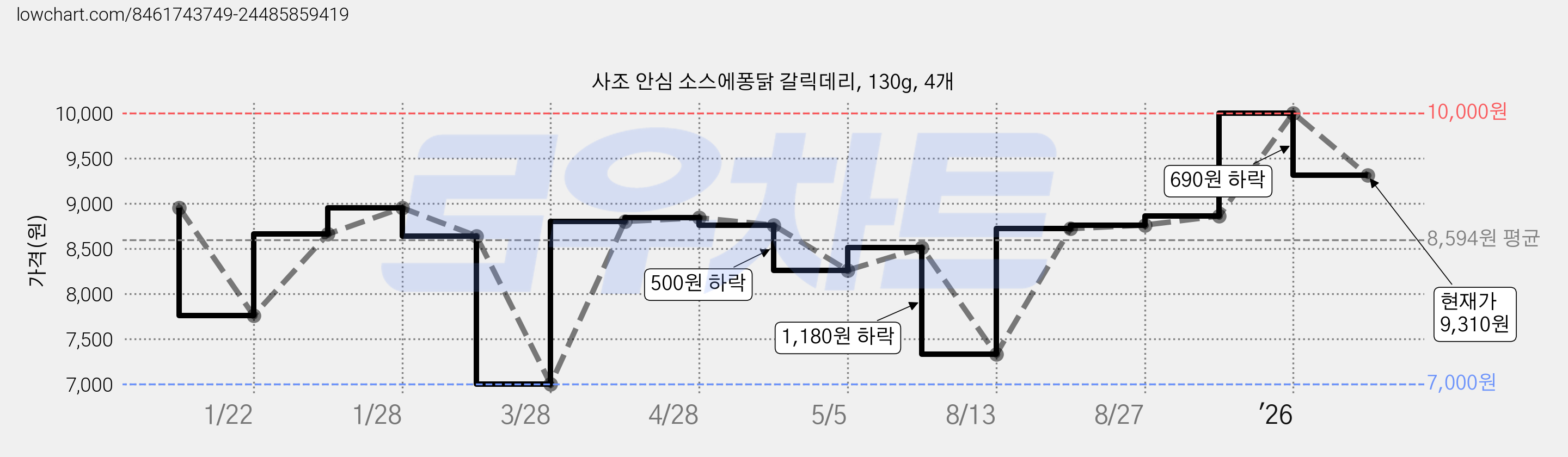 사조 안심 소스에퐁닭 갈릭데리, 130g, 4개 가격 변동 차트, 현재가 9,310원, 관측 최저가 7,000원