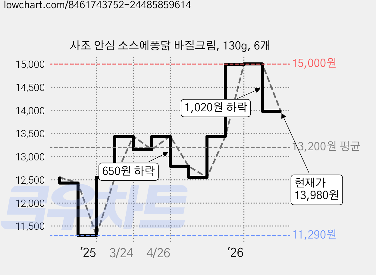 사조 안심 소스에퐁닭 바질크림, 130g, 6개 가격 변동 차트, 현재가 13,980원, 관측 최저가 11,290원