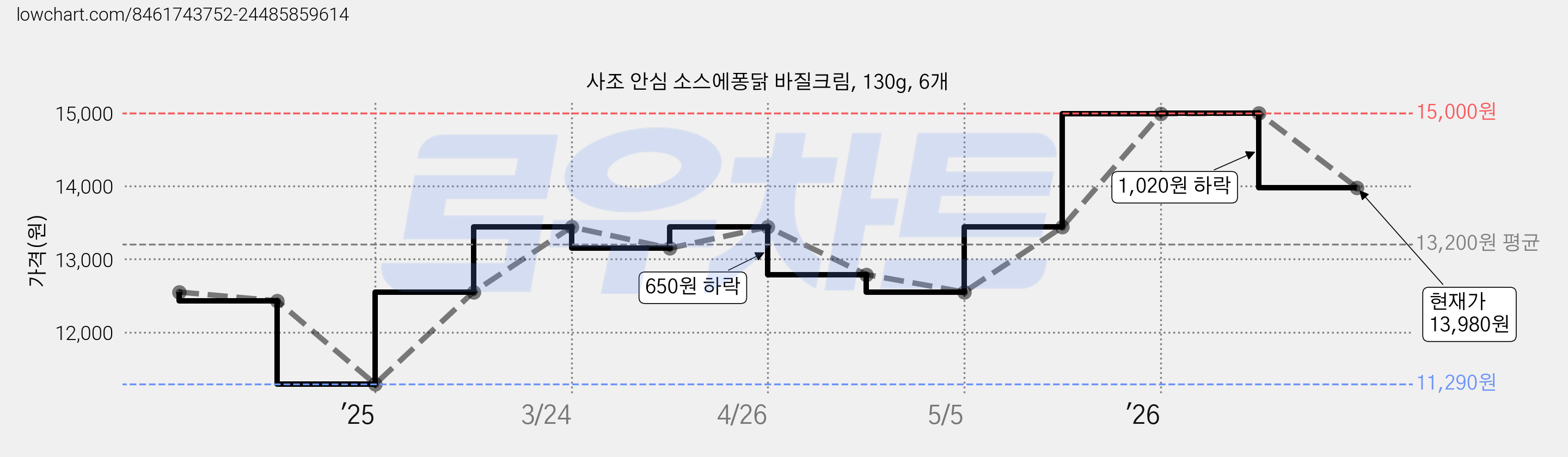 사조 안심 소스에퐁닭 바질크림, 130g, 6개 가격 변동 차트, 현재가 13,980원, 관측 최저가 11,290원