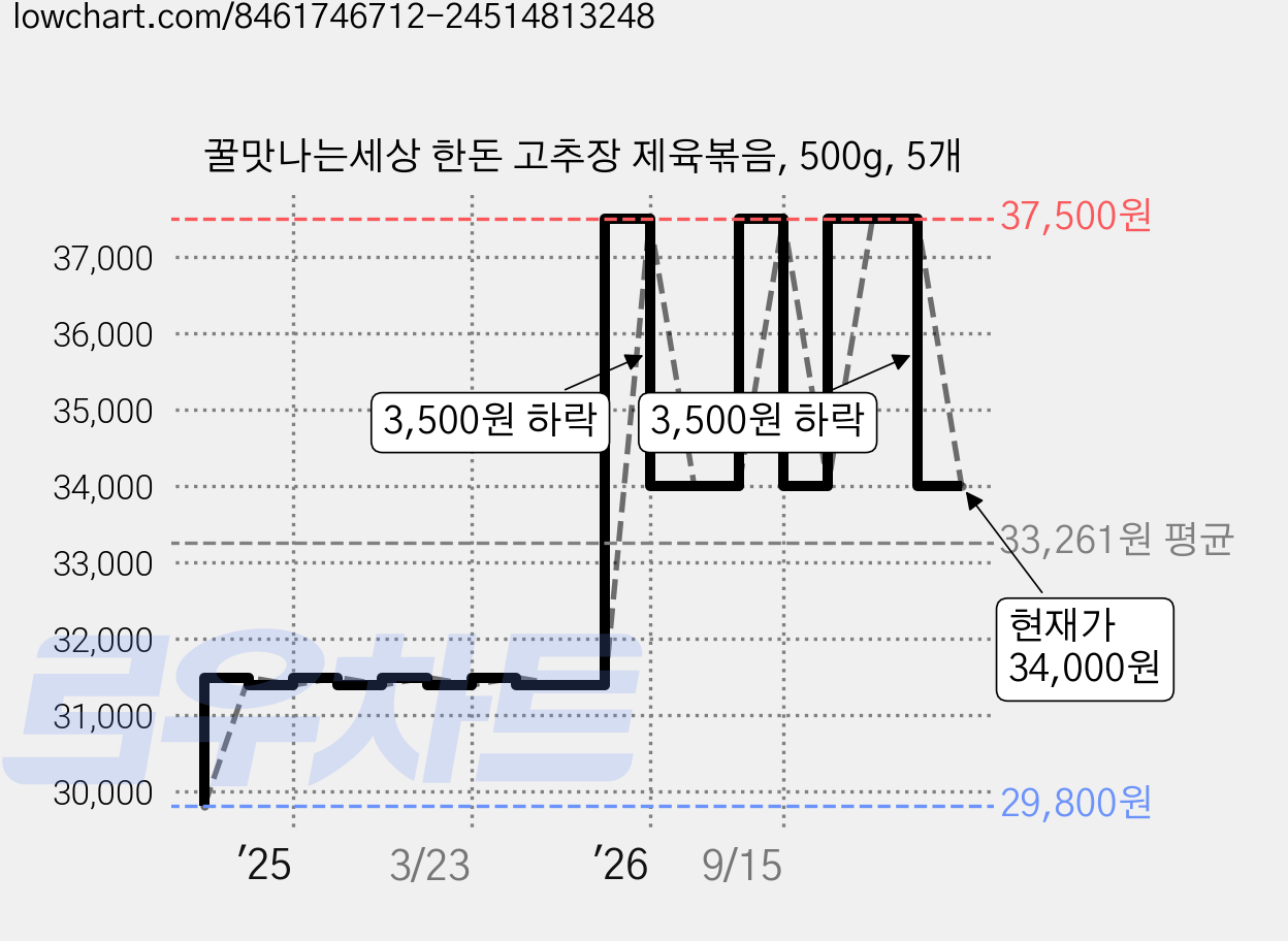 꿀맛나는세상 한돈 고추장 제육볶음, 500g, 5개 가격 변동 차트, 현재가 34,000원, 관측 최저가 29,800원