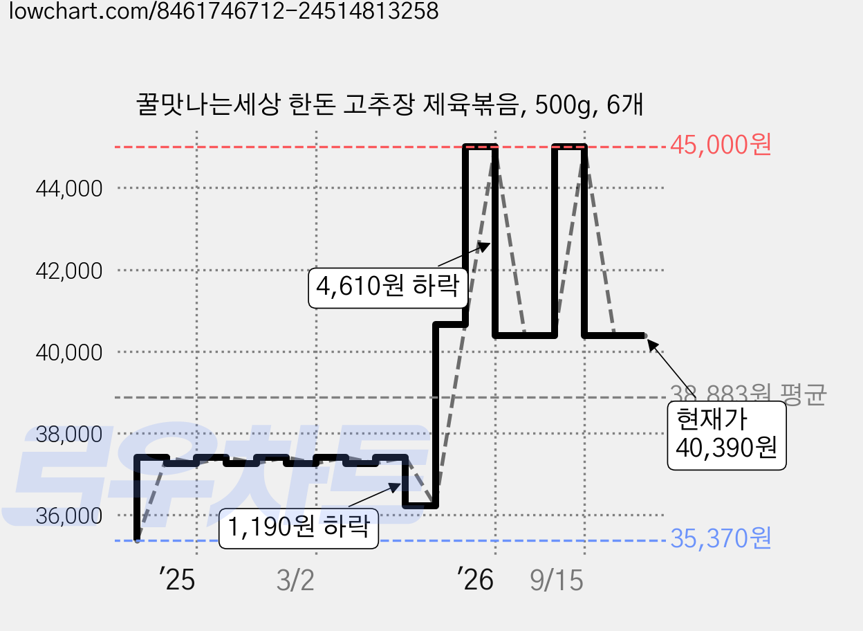 꿀맛나는세상 한돈 고추장 제육볶음, 500g, 6개 가격 변동 차트, 현재가 40,390원, 관측 최저가 35,370원