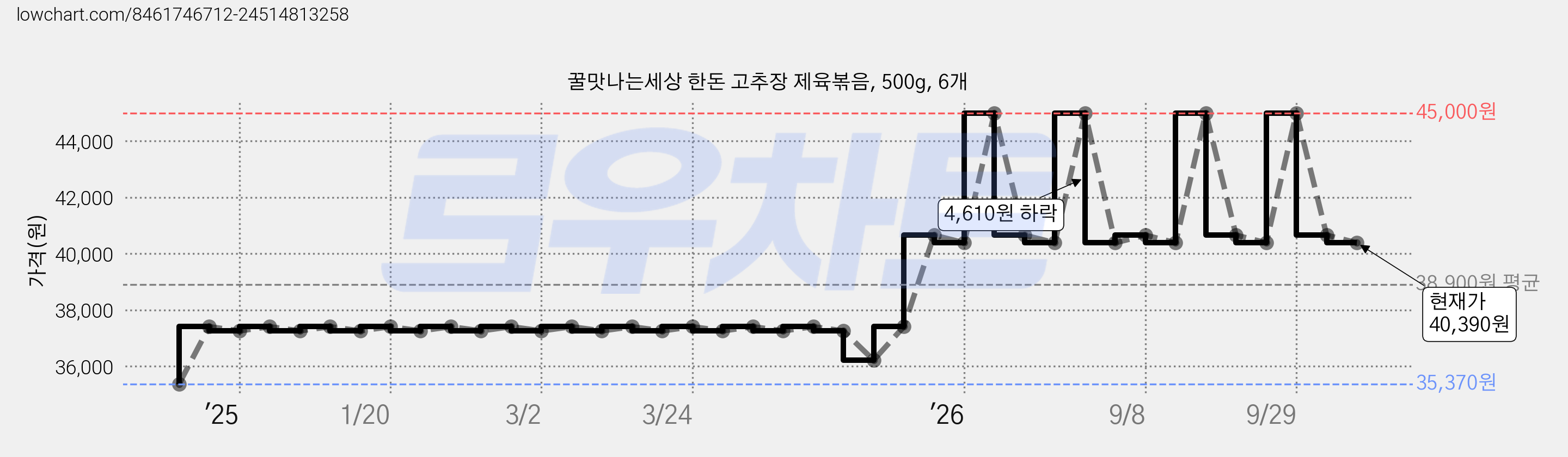 꿀맛나는세상 한돈 고추장 제육볶음, 500g, 6개 가격 변동 차트, 현재가 40,390원, 관측 최저가 35,370원