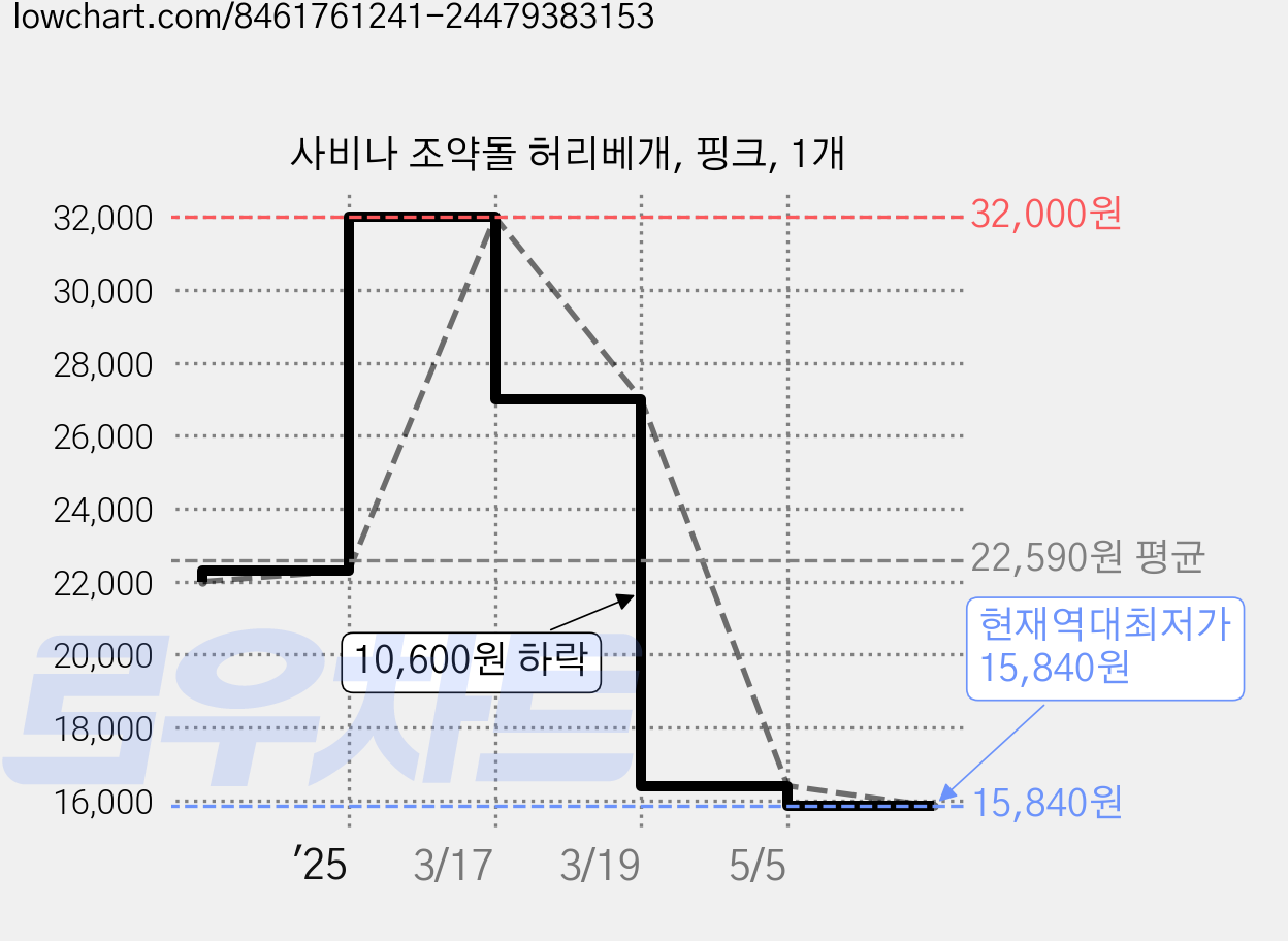 사비나 조약돌 허리베개, 핑크, 1개 가격 변동 차트, 현재가 15,840원, 역대최저가