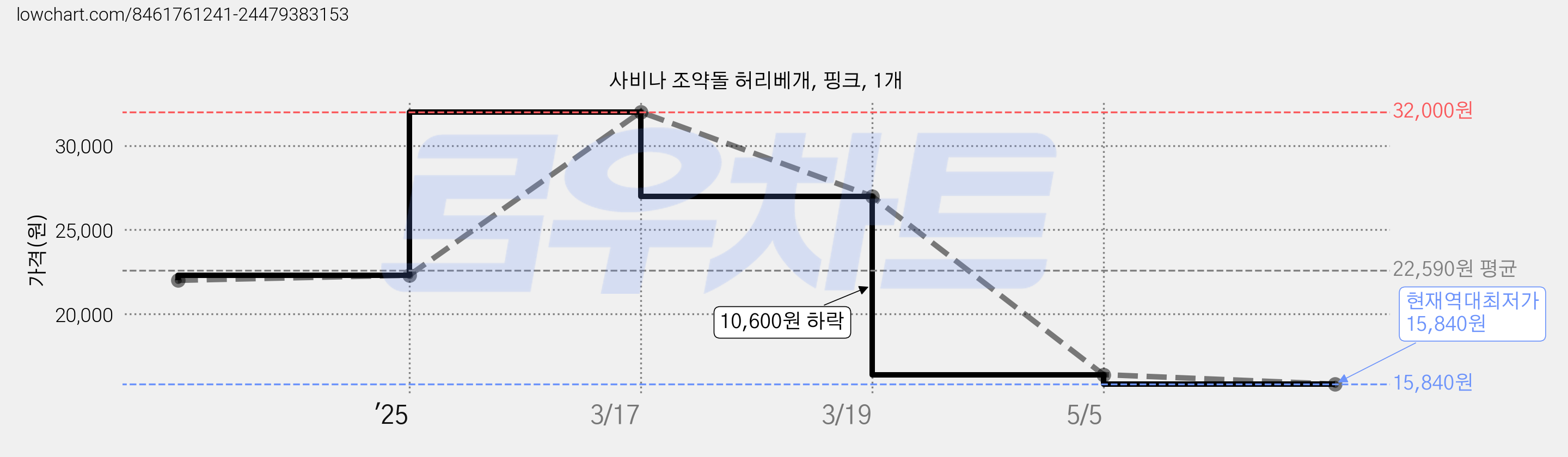 사비나 조약돌 허리베개, 핑크, 1개 가격 변동 차트, 현재가 15,840원, 역대최저가
