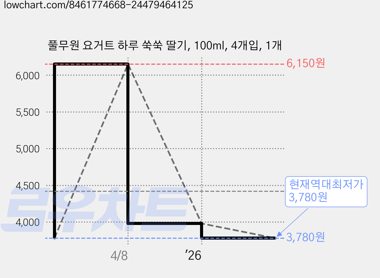 풀무원 요거트 하루 쑥쑥 딸기, 100ml, 4개입, 1개 가격 변동 차트, 현재가 3,780원, 역대최저가