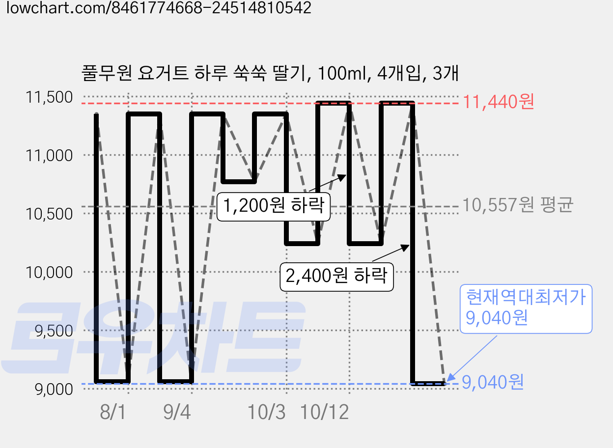 풀무원 요거트 하루 쑥쑥 딸기, 100ml, 4개입, 3개 가격 변동 차트, 현재가 9,040원, 역대최저가