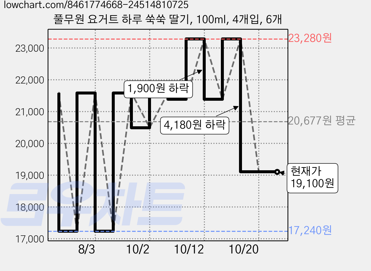 풀무원 요거트 하루 쑥쑥 딸기, 100ml, 4개입, 6개 가격 변동 차트, 현재가 19,100원, 관측 최저가 17,240원