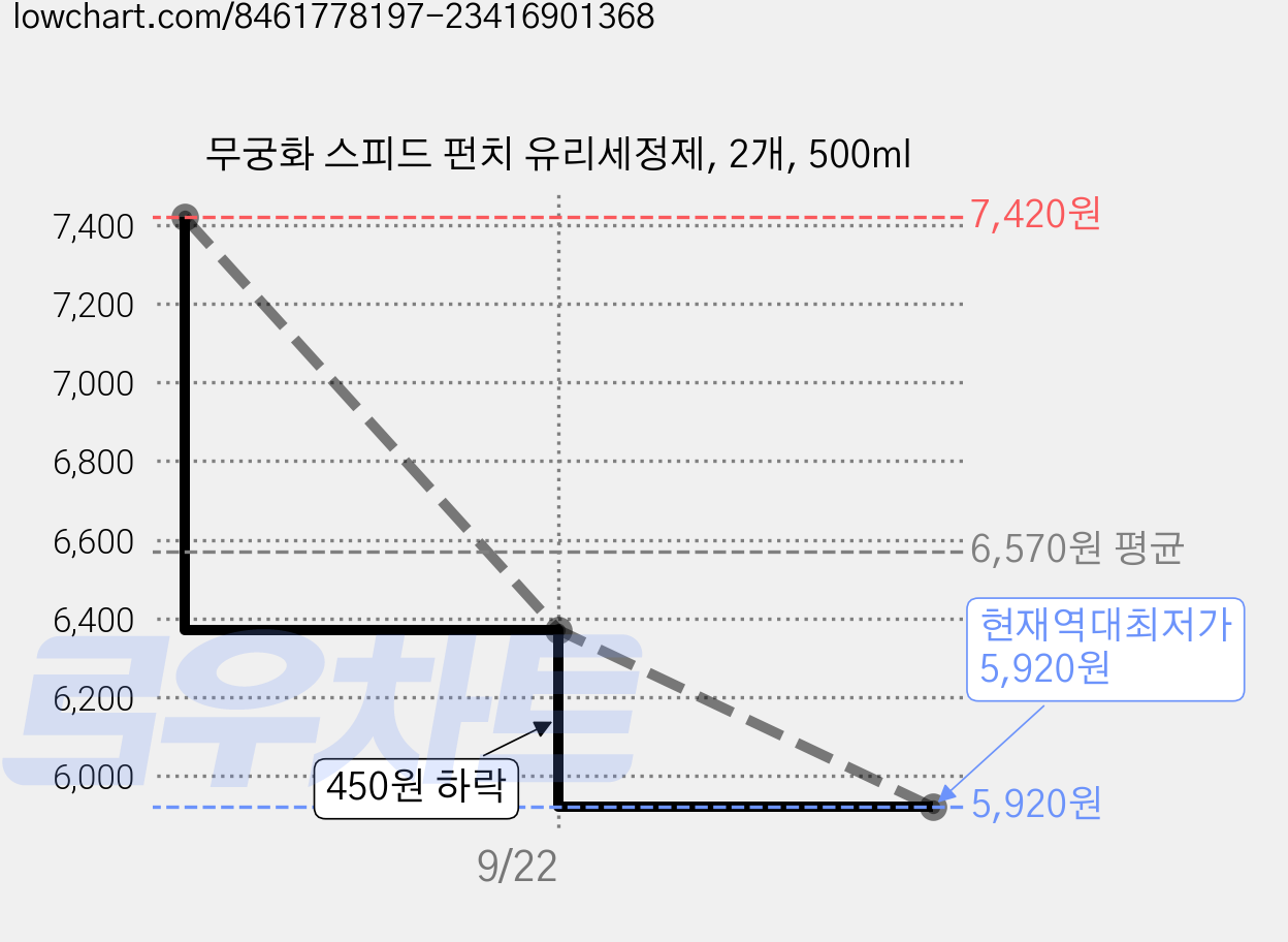 무궁화 스피드 펀치 유리세정제, 2개, 500ml 가격 변동 차트, 현재가 5,920원, 역대최저가