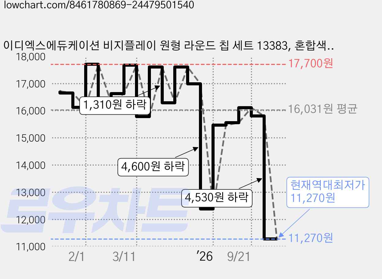 이디엑스에듀케이션 비지플레이 원형 라운드 칩 세트 13383, 혼합색상, 1세트 가격 변동 차트, 현재가 11,270원, 역대최저가