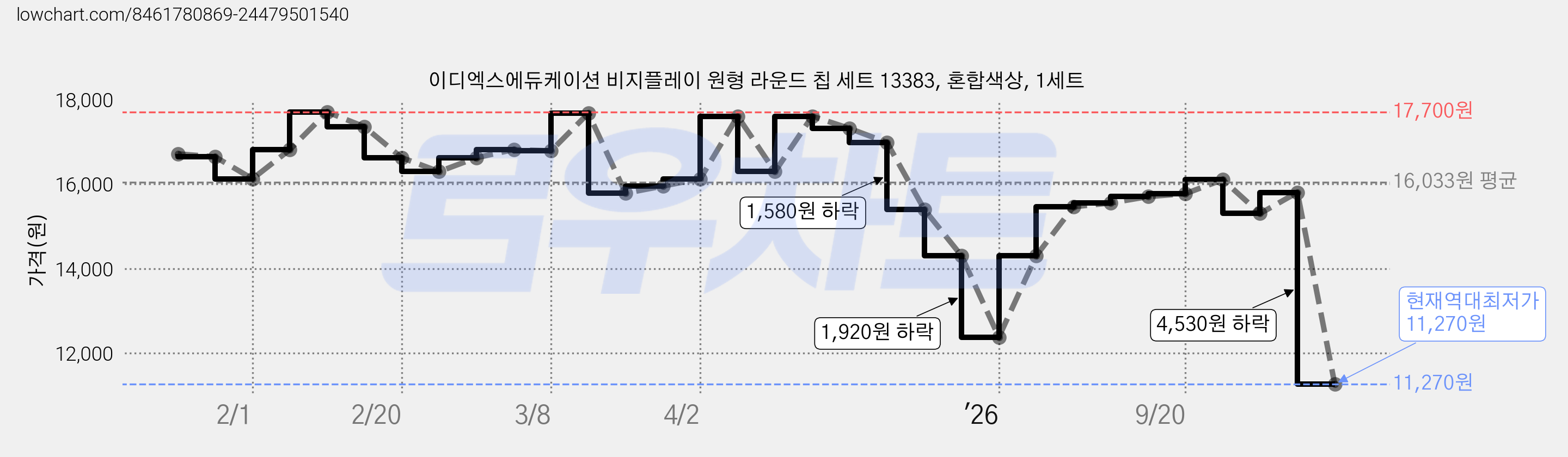 이디엑스에듀케이션 비지플레이 원형 라운드 칩 세트 13383, 혼합색상, 1세트 가격 변동 차트, 현재가 11,270원, 역대최저가