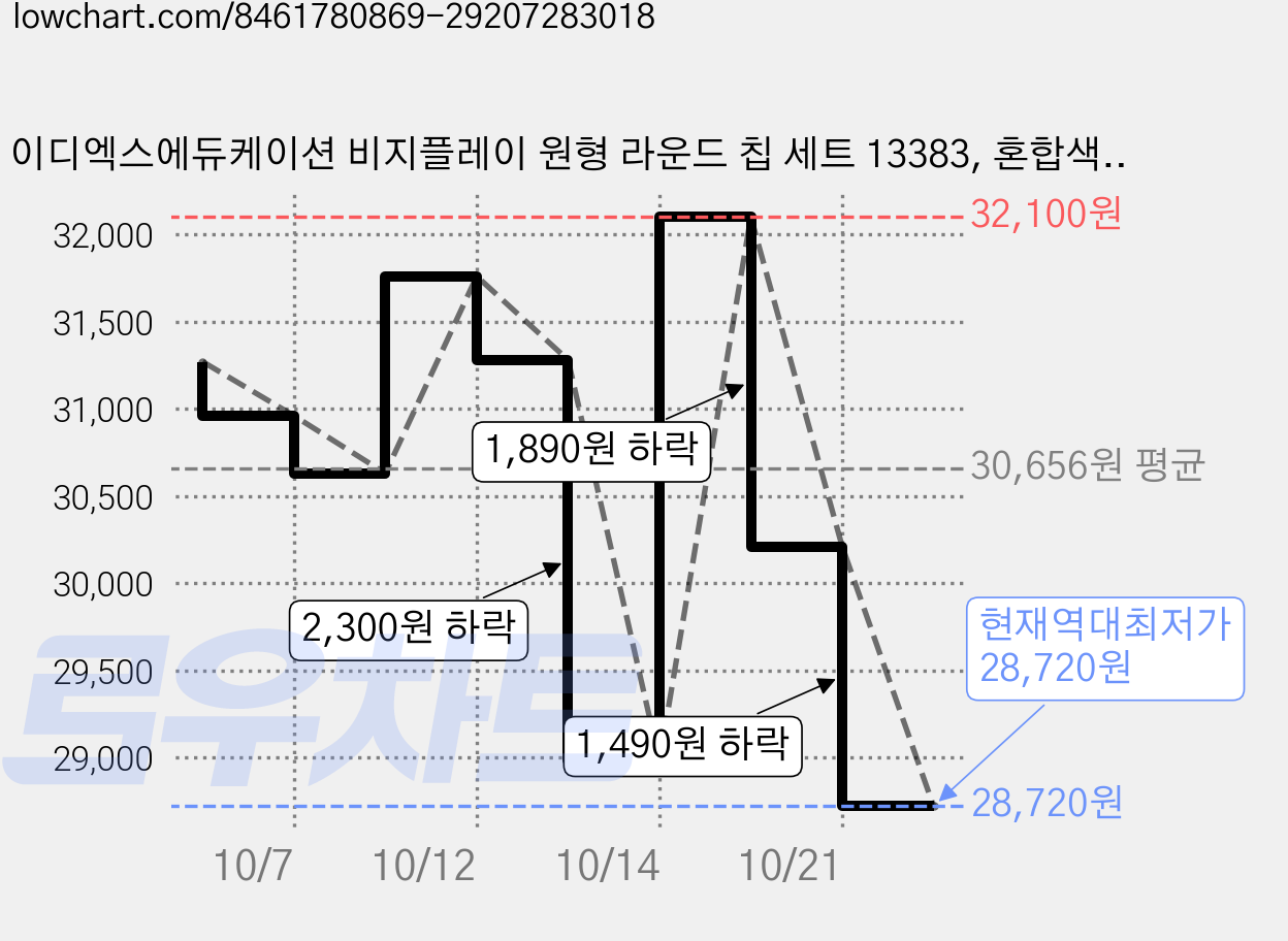 이디엑스에듀케이션 비지플레이 원형 라운드 칩 세트 13383, 혼합색상, 2세트 가격 변동 차트, 현재가 28,720원, 역대최저가