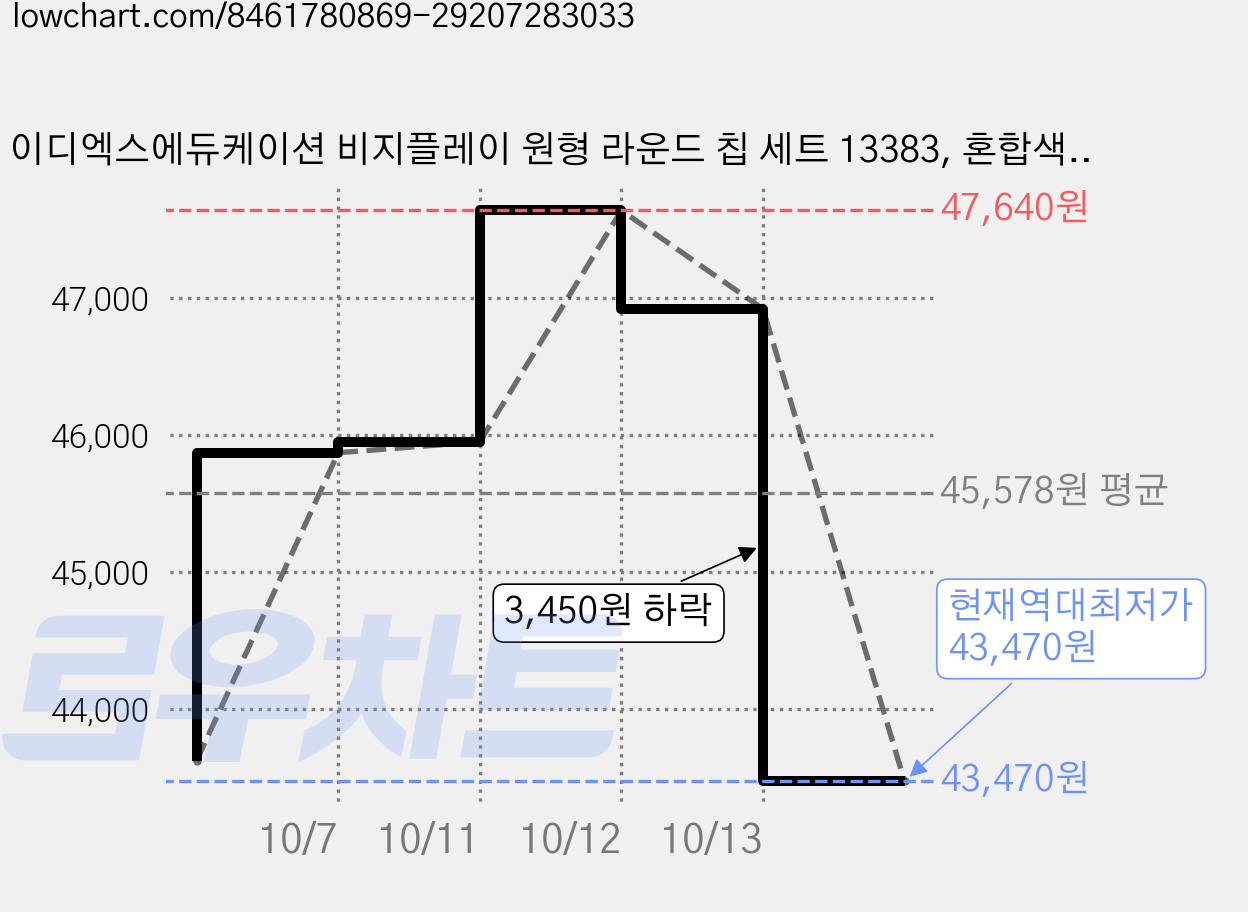 이디엑스에듀케이션 비지플레이 원형 라운드 칩 세트 13383, 혼합색상, 3세트 가격 변동 차트, 현재가 43,470원, 역대최저가
