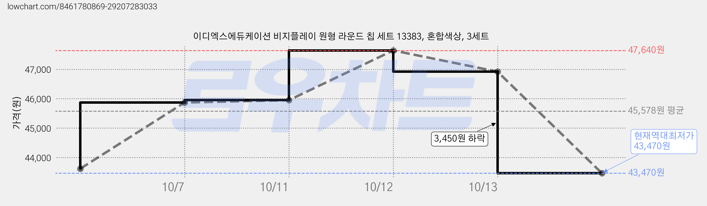 이디엑스에듀케이션 비지플레이 원형 라운드 칩 세트 13383, 혼합색상, 3세트 가격 변동 차트, 현재가 43,470원, 역대최저가