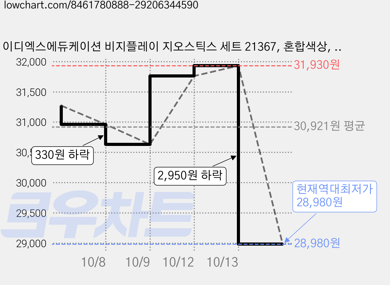 이디엑스에듀케이션 비지플레이 지오스틱스 세트 21367, 혼합색상, 2세트 가격 변동 차트, 현재가 28,980원, 역대최저가