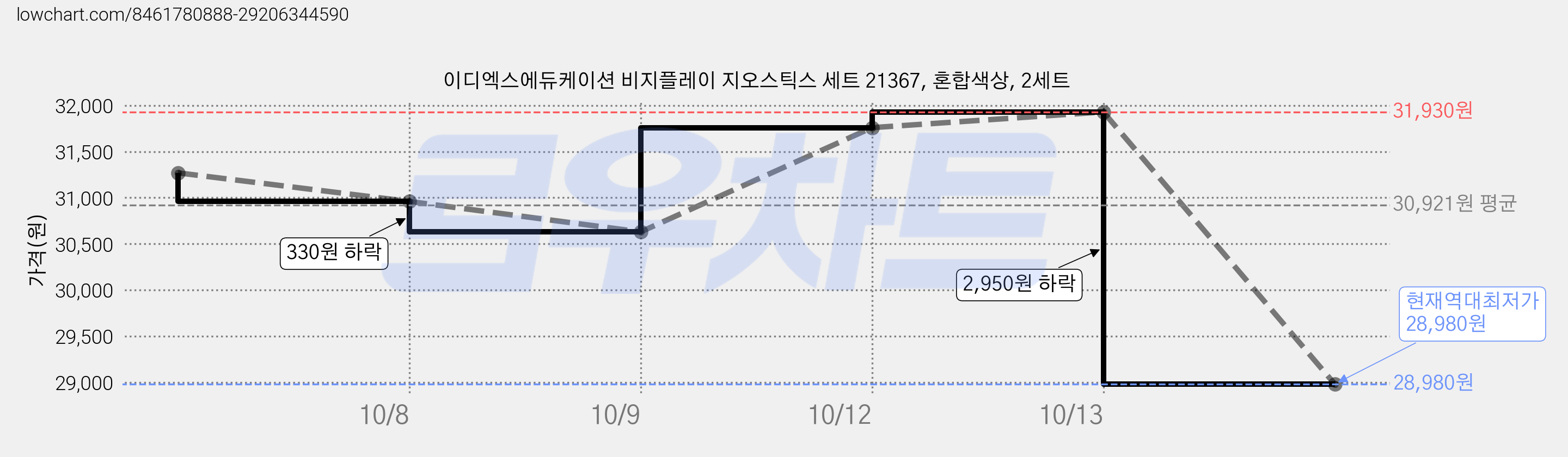 이디엑스에듀케이션 비지플레이 지오스틱스 세트 21367, 혼합색상, 2세트 가격 변동 차트, 현재가 28,980원, 역대최저가