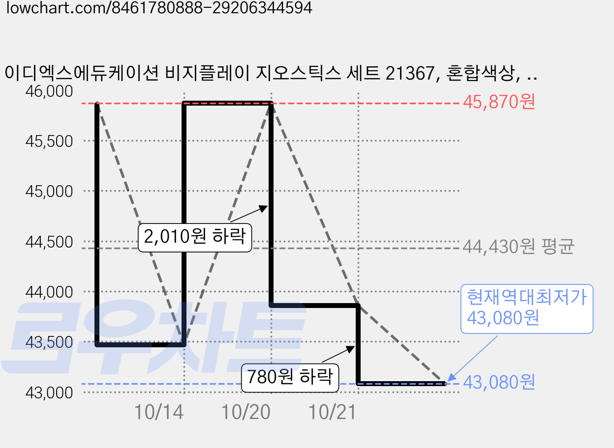 이디엑스에듀케이션 비지플레이 지오스틱스 세트 21367, 혼합색상, 3세트 가격 변동 차트, 현재가 43,080원, 역대최저가