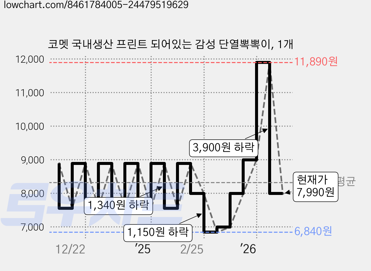 코멧 국내생산 프린트 되어있는 감성 단열뽁뽁이, 1개 가격 변동 차트, 현재가 7,990원, 관측 최저가 6,840원
