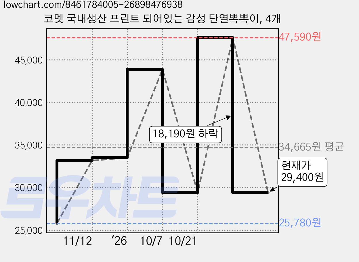 코멧 국내생산 프린트 되어있는 감성 단열뽁뽁이, 4개 가격 변동 차트, 현재가 29,400원, 관측 최저가 25,780원