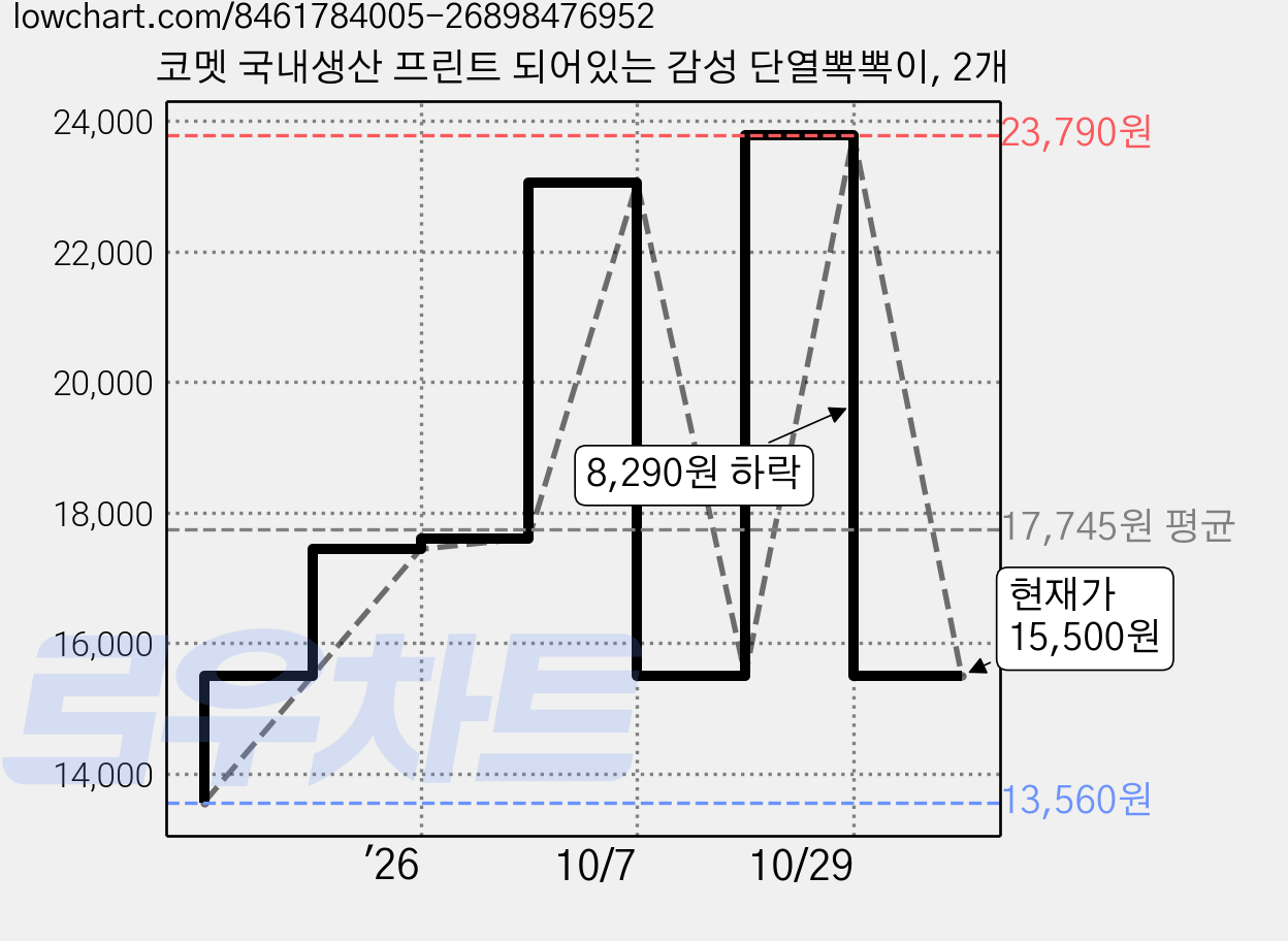 코멧 국내생산 프린트 되어있는 감성 단열뽁뽁이, 2개 가격 변동 차트, 현재가 15,500원, 관측 최저가 13,560원