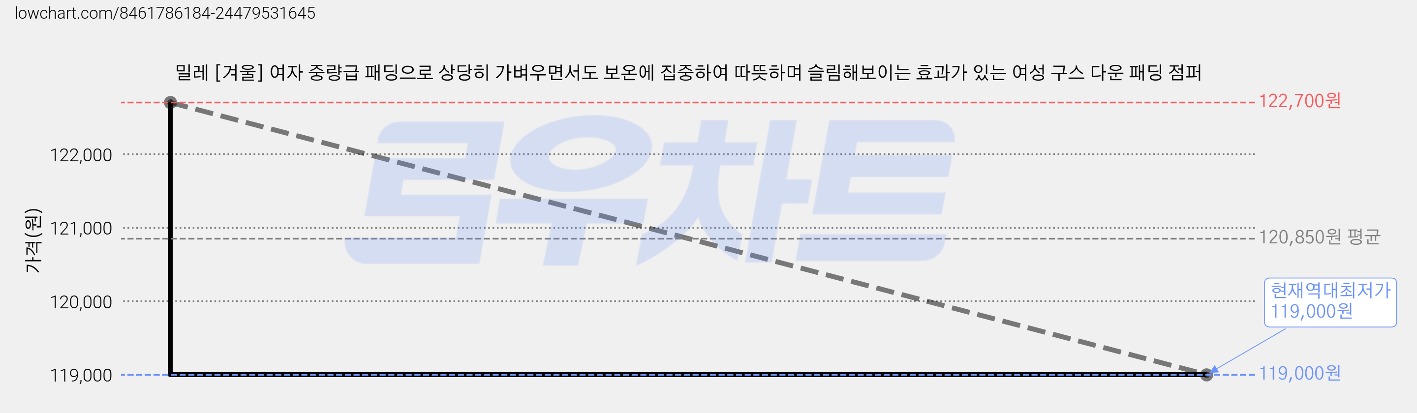 밀레 [겨울] 여자 중량급 패딩으로 상당히 가벼우면서도 보온에 집중하여 따뜻하며 슬림해보이는 효과가 있는 여성 구스 다운 패딩 점퍼 가격 변동 차트, 현재가 119,000원, 역대최저가
