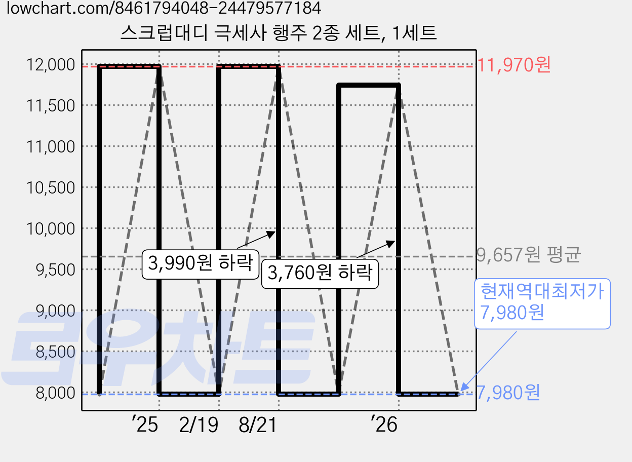 스크럽대디 극세사 행주 2종 세트, 1세트 가격 변동 차트, 현재가 7,980원, 역대최저가