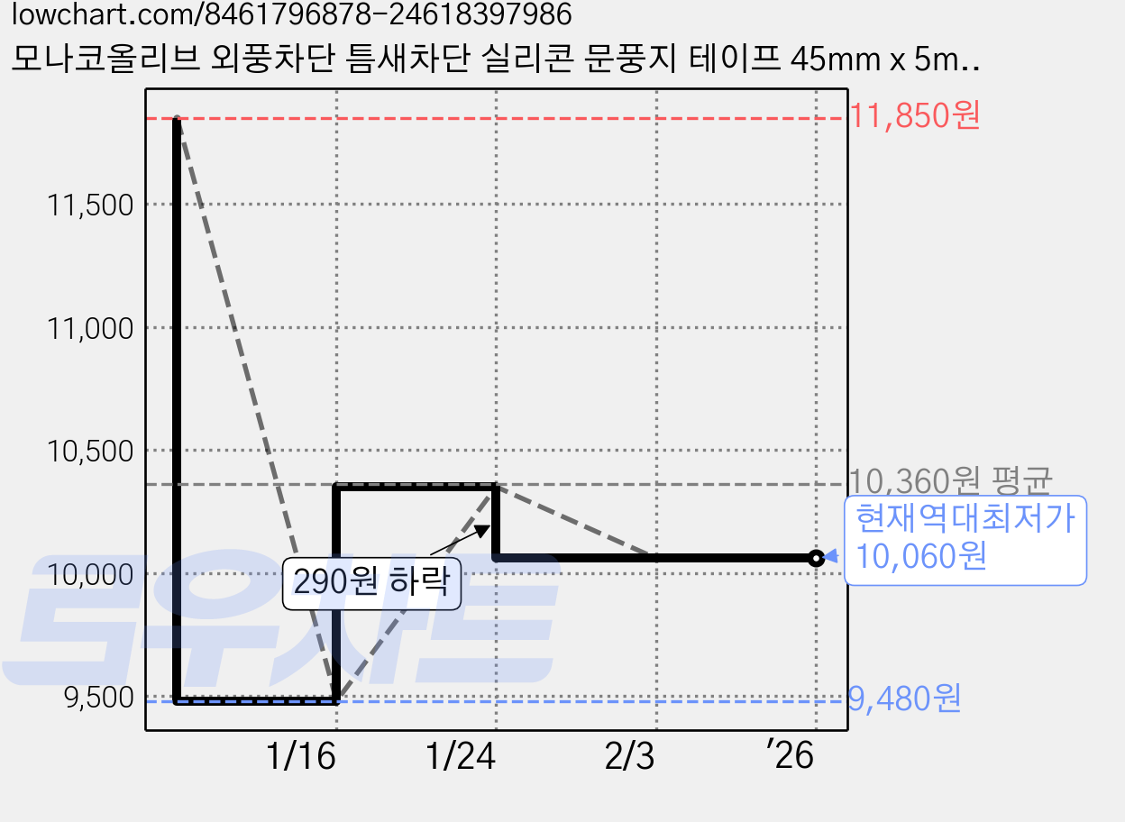 모나코올리브 외풍차단 틈새차단 실리콘 문풍지 테이프 45mm x 5m, 3개 가격 변동 차트, 현재가 10,060원, 역대최저가