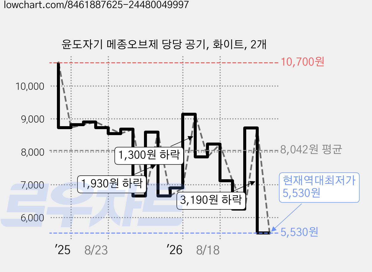 윤도자기 메종오브제 당당 공기, 화이트, 2개 가격 변동 차트, 현재가 5,530원, 역대최저가